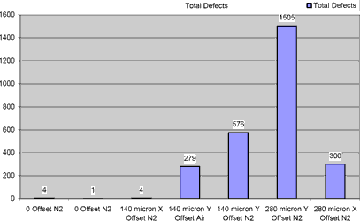 Figure 5: Total number of assembly defects by process set-up